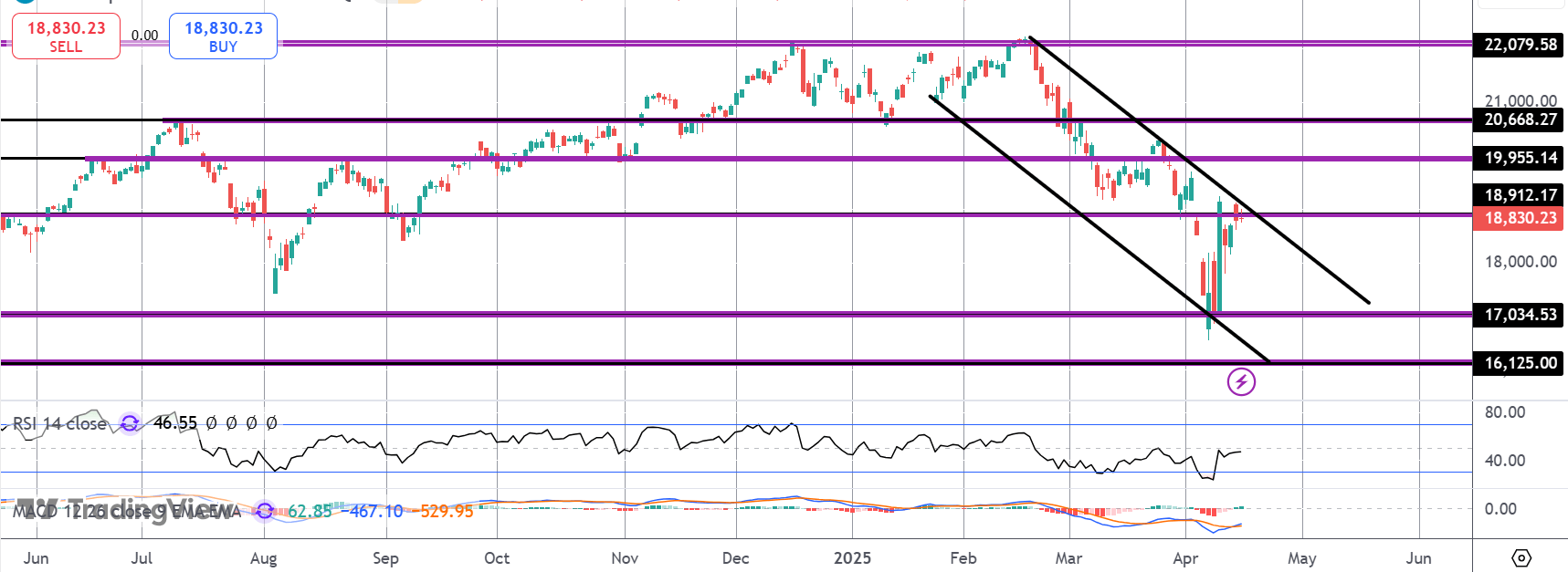 Nasdaq Testing Key Level