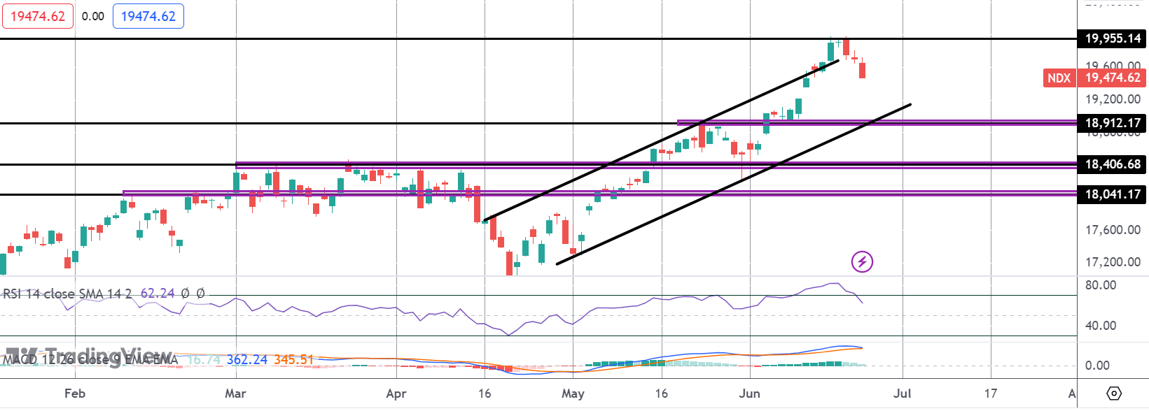 Nasdaq Reversing Lower - What to Watch