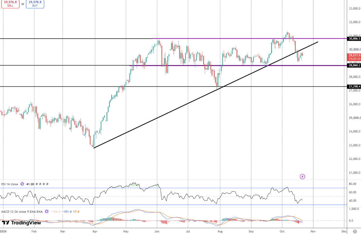 Nasdaq On Watch Into Major Tech Earnings Today