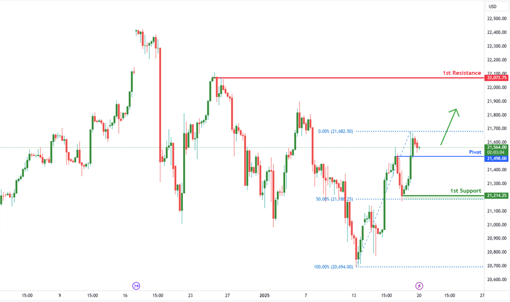 Nasdaq-100 Futures (nq1!) H4 | Falling to Pullback Support