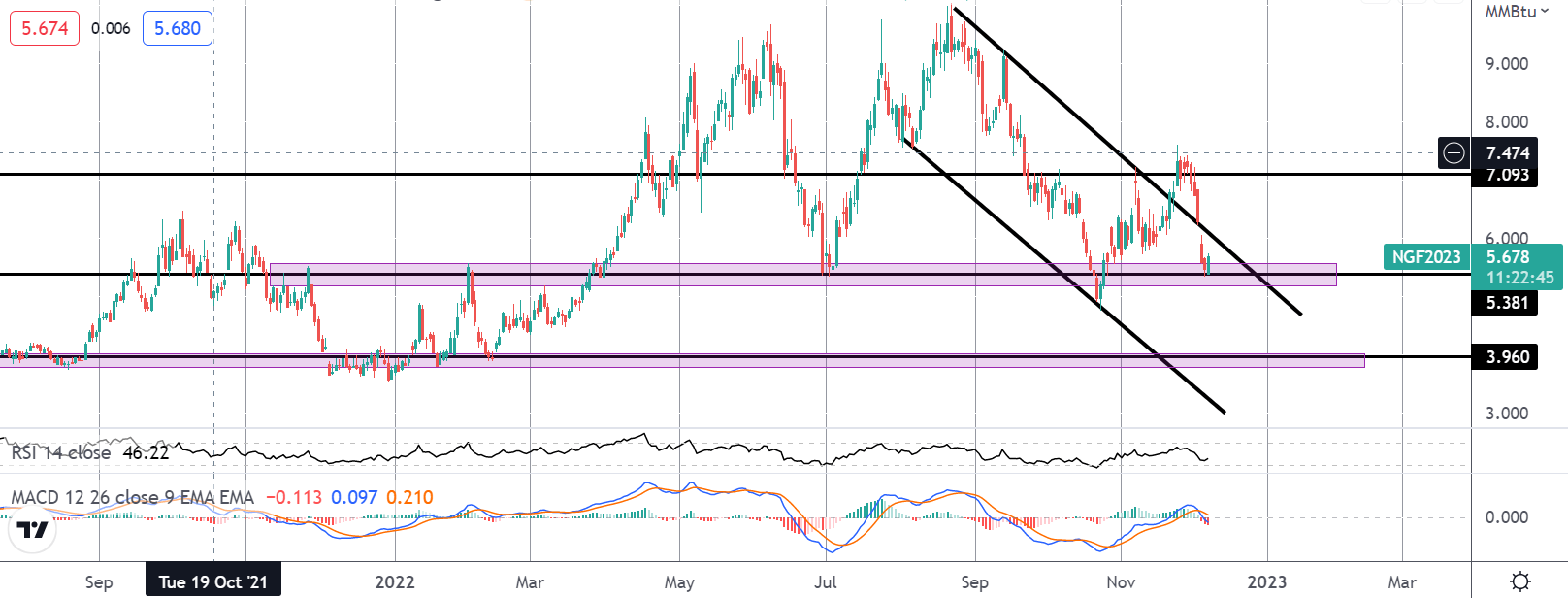 Market Spotlight: Nat Gas Threatening to Break Lower