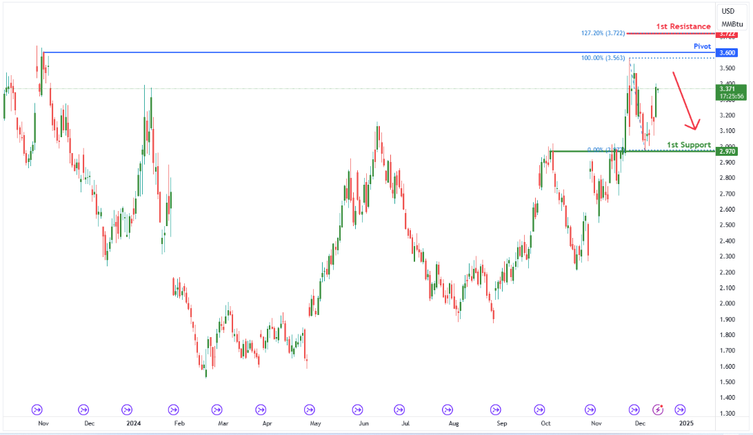 Natural Gas Futures (ng1!) D1 | Approaching Swing-high Resistance