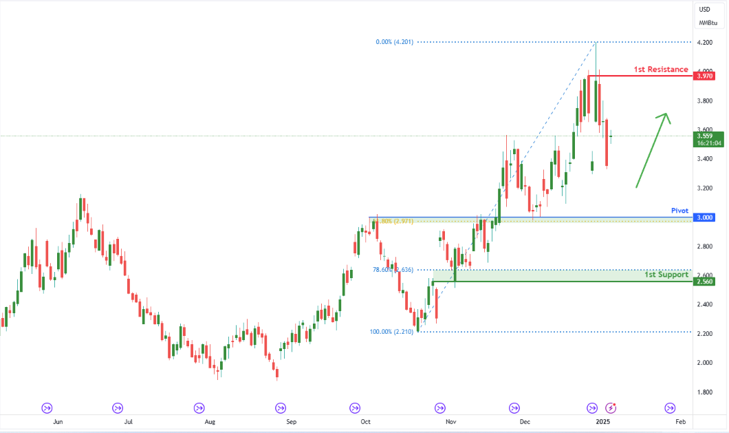 Natural Gas Futures (ng1!) D1 | Overlap Support at 61.8% Fibonacci Retracement