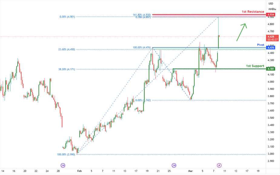 Natural Futures (ng1!) H4 | Approaching Pullback Support