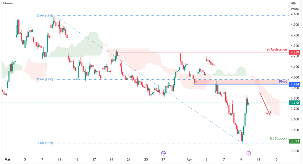 Natural Gas Futures (ng1!) H1 | Overlap Resistance at 50% Fibonacci Retracement