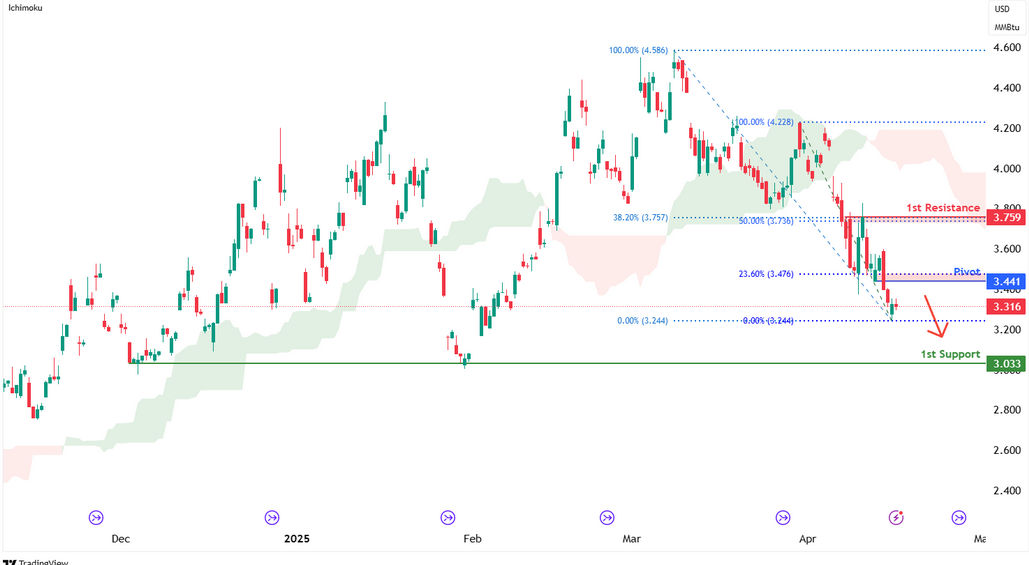 Natural Gas Futures (ng1!) H4 I Bearish Downtrend to Extend Deeper?