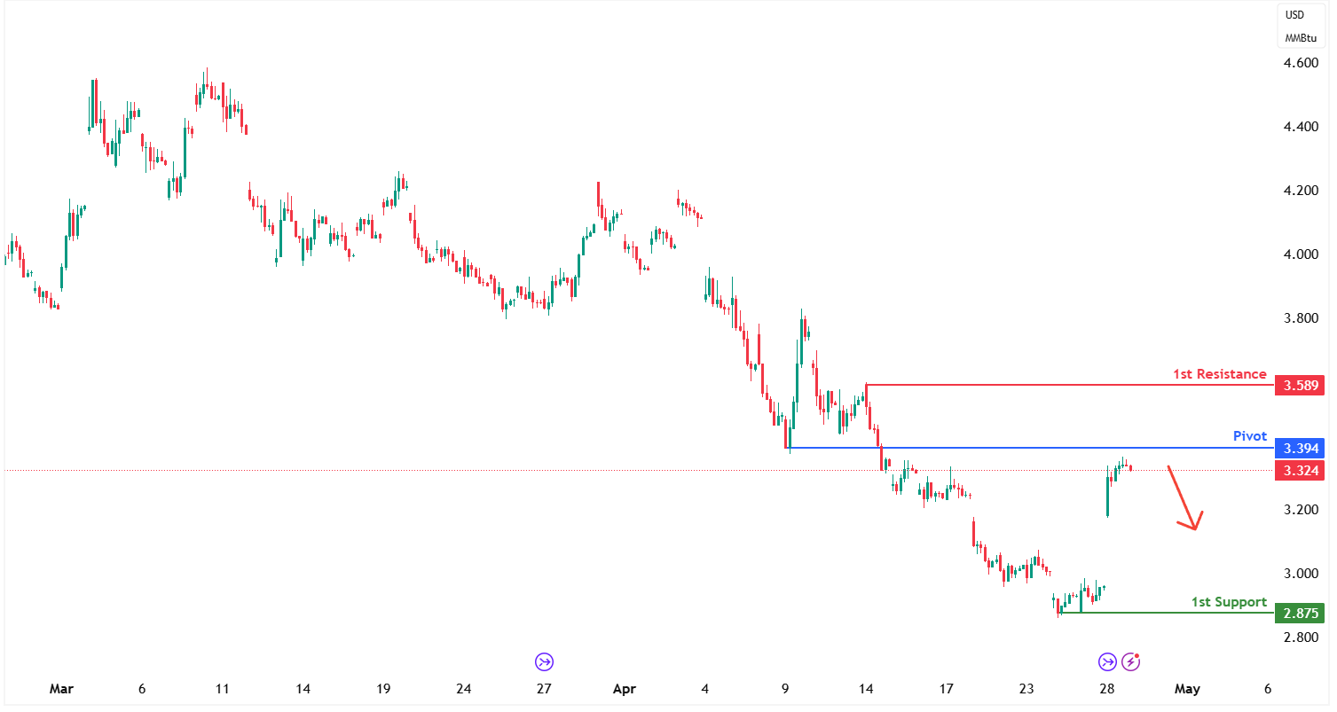 Natural Gas Futures (ng1!) H1 I Approaching a Pullback Resistance