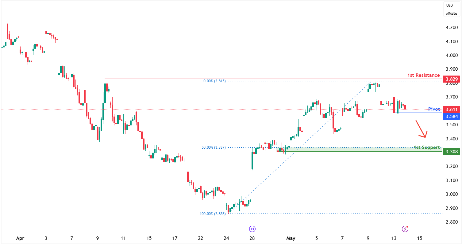 Natural Gas Futures (ng1!) H1 | Potential Bearish Breakout