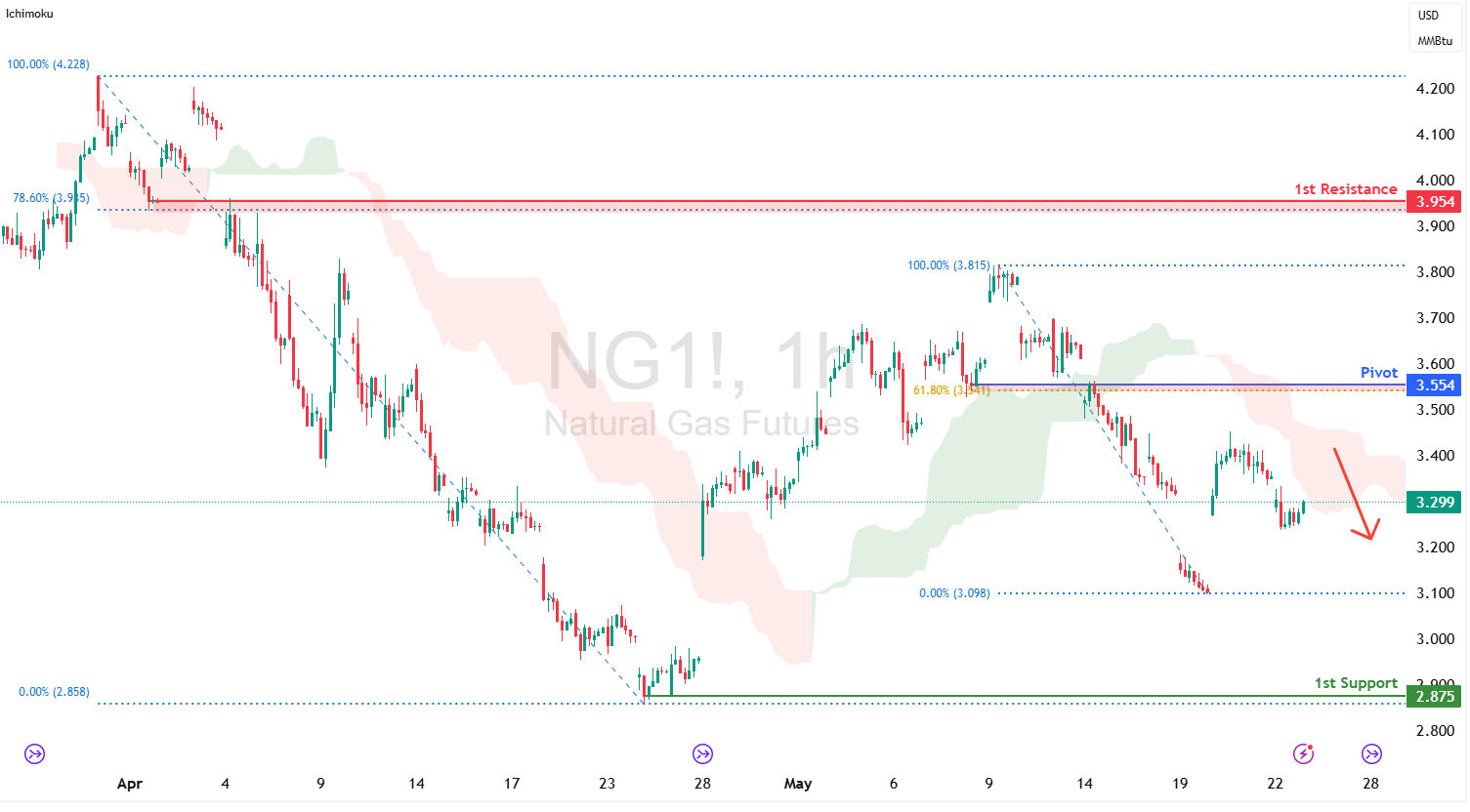 Natural Gas Futures (ng1!) H1 | Rising Into an Overlap Resistance