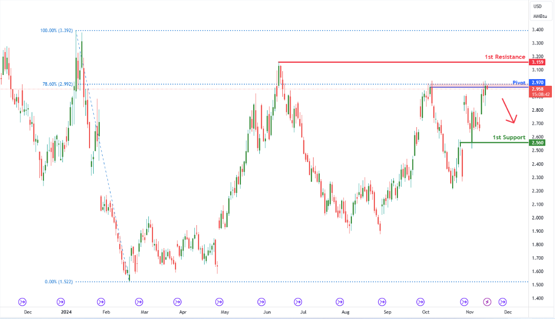Natural Gas (ng1!) D1 | Stalling at Swing-high Resistance