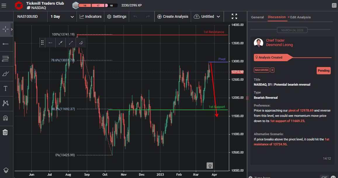 Nasdaq, D1 | Potential Bearish Reversal