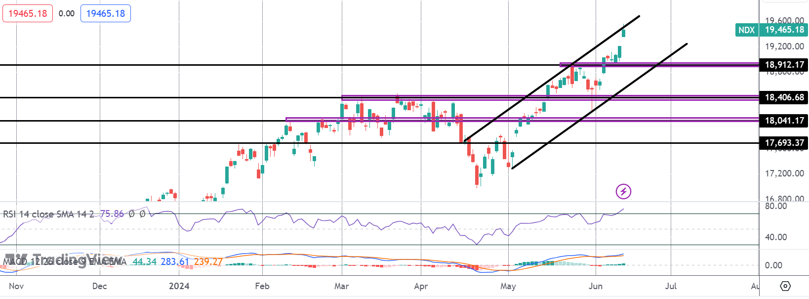 Nasdaq Breaks Out Despite Hawkish Fed Developments