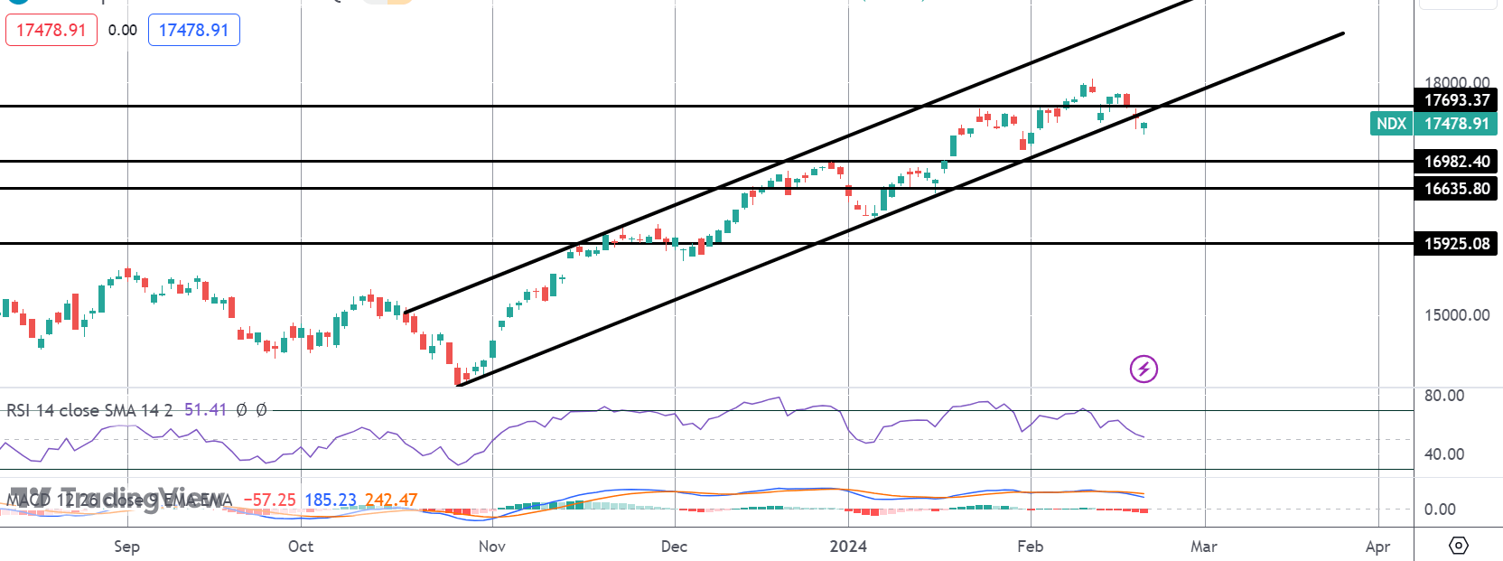 Can NASDAQ Recover Following NVIDIA Beat?