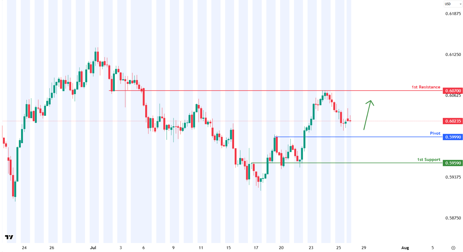 New Zealand Dollar Futures (6n1!) H4 I Bullish Momentum Toward Resistance