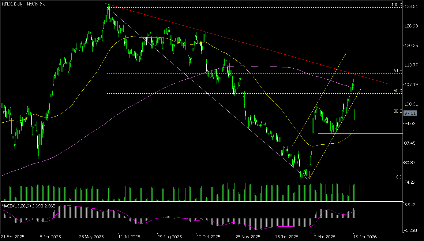 NFLX (d) &ndash; Wybicie Dołem Z Kanału