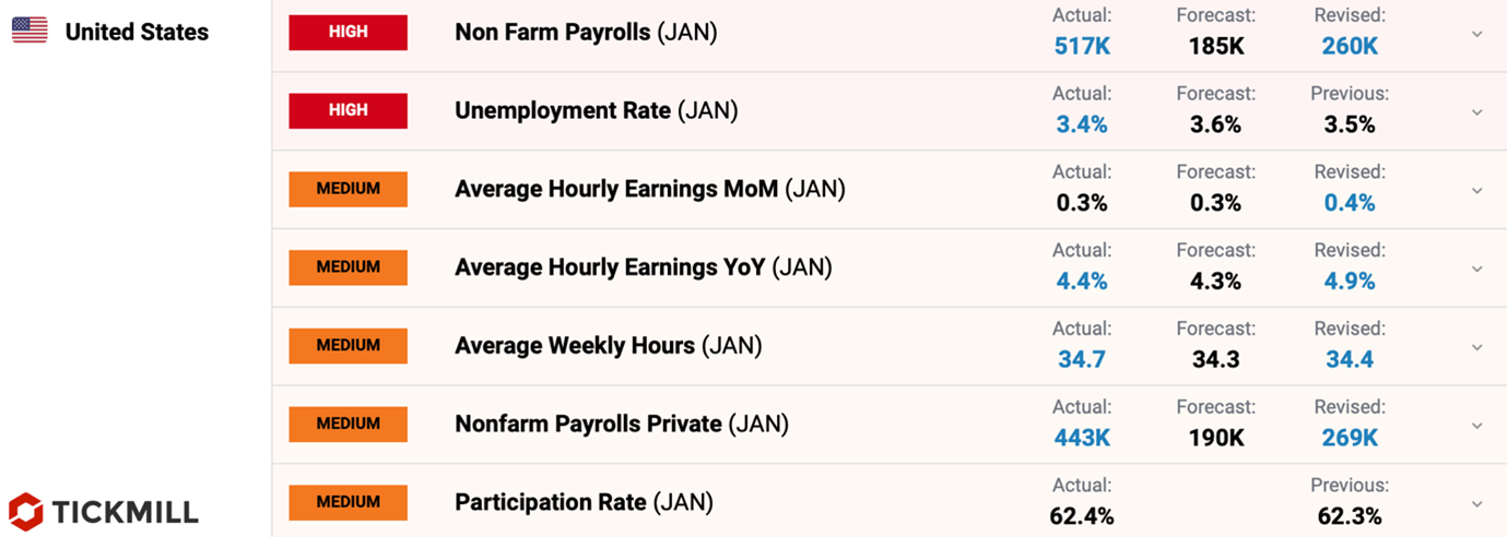 Dollar Major Recovery Becomes a Real Risk After a Surprisingly Strong US Payrolls Report