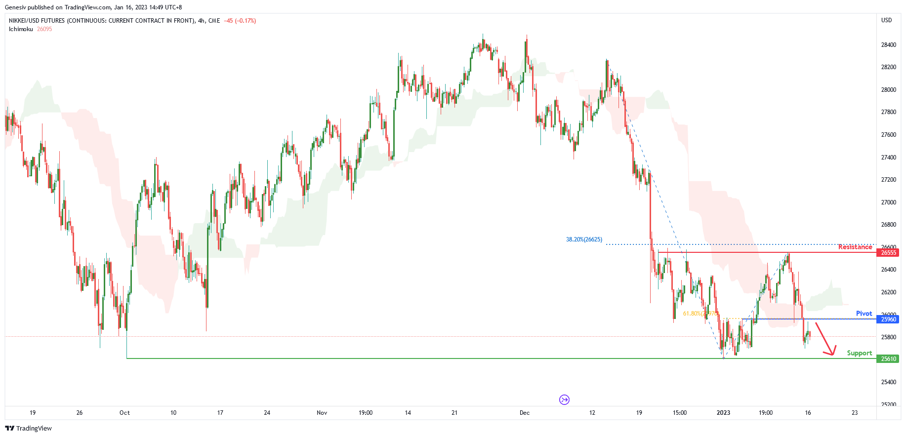 Nikkei Futures ( Nkd1!), H4 Potential for Bearish Continuation