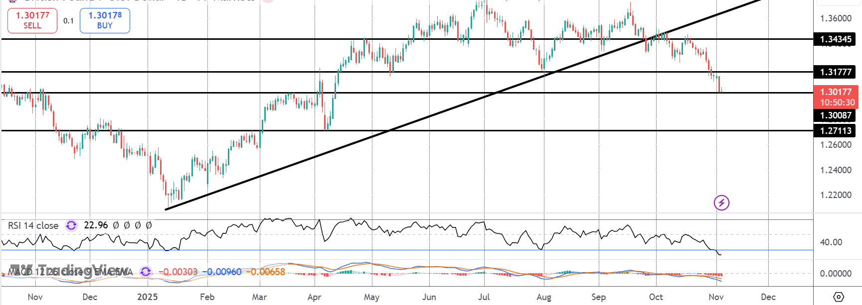 7-month Lows in GBPUSD Ahead of BOE Tomorrow