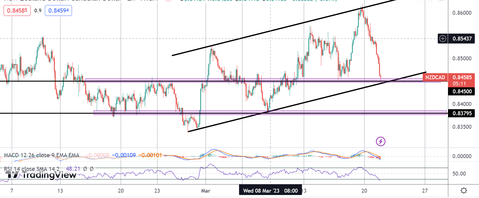 Follow The Flow: NZDCAD Testing Channel Lows