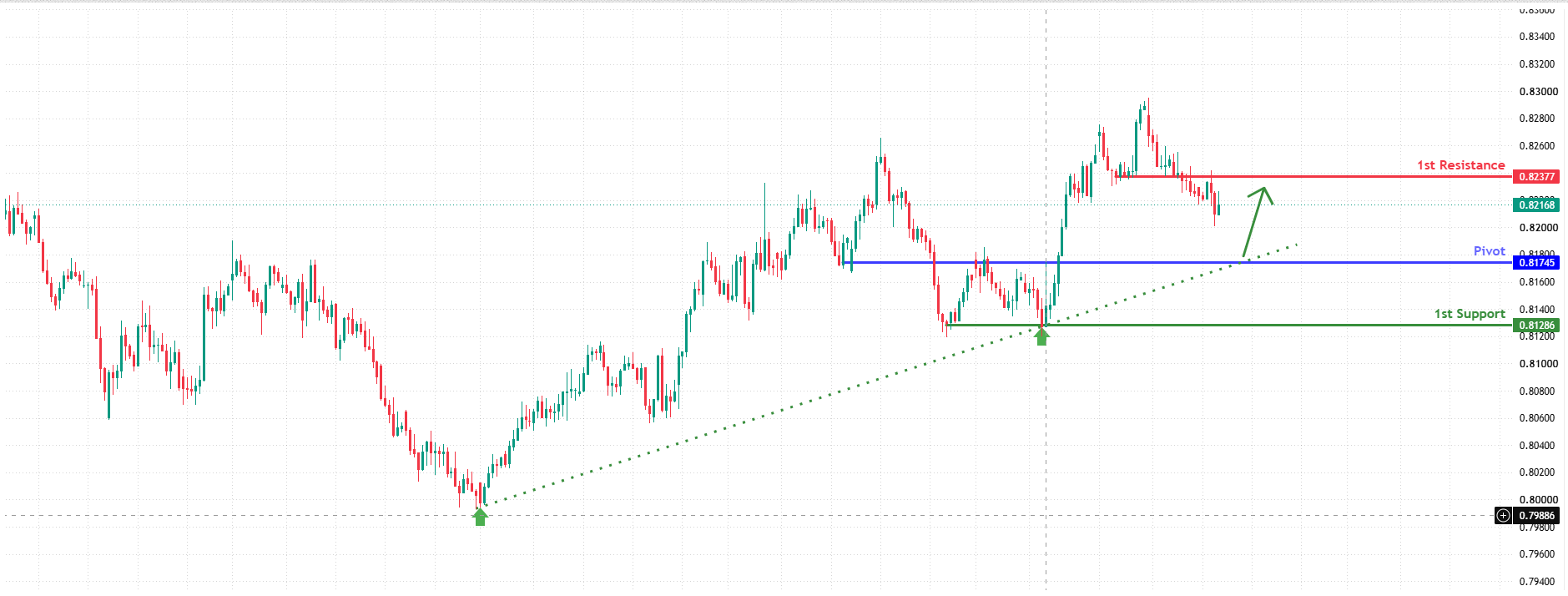 NZDCAD H4 | Falling toward overlap support
