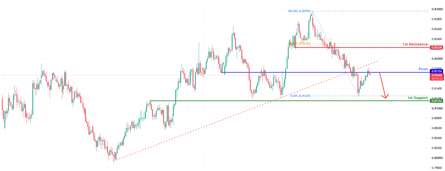 NZDCAD H4 | Bearish momentum to continue