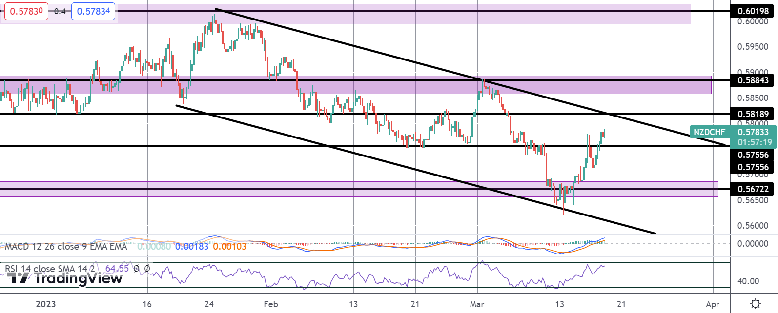Follow The Flow: NZDCHF Moving Higher