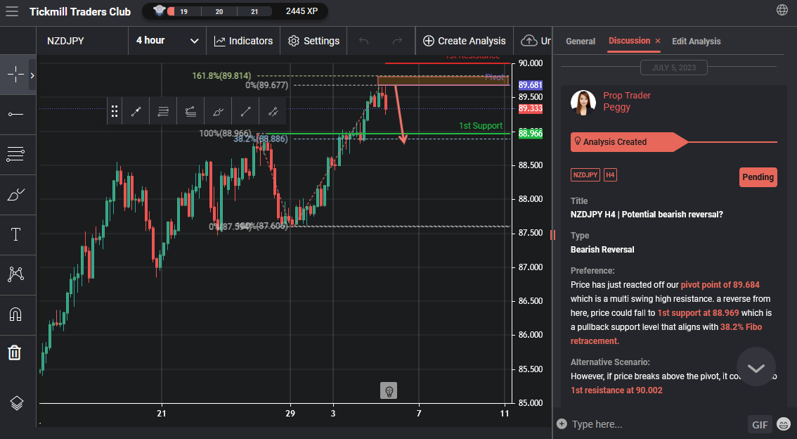 NZDJPY H4 | Potential Bearish Reversal