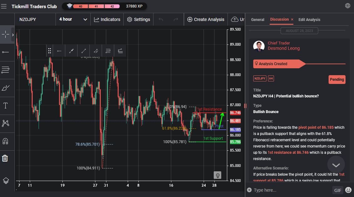 NZDJPY H4 | Potential Bullish Bounce?