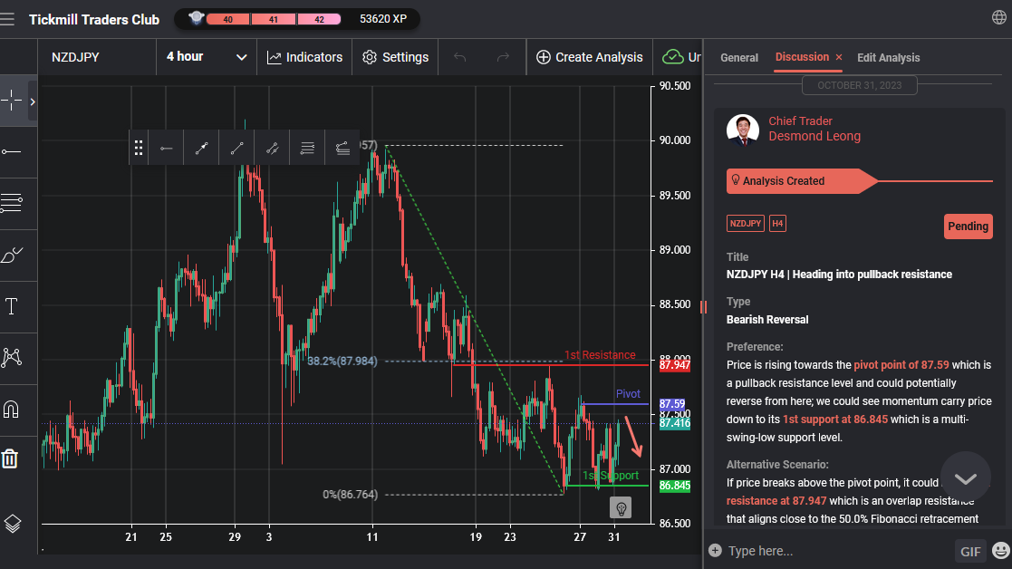 NZDJPY H4 | Heading Into Pullback Resistance