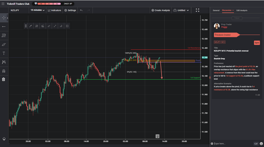 NZDJPY M15 I Potential Bearish Reversal