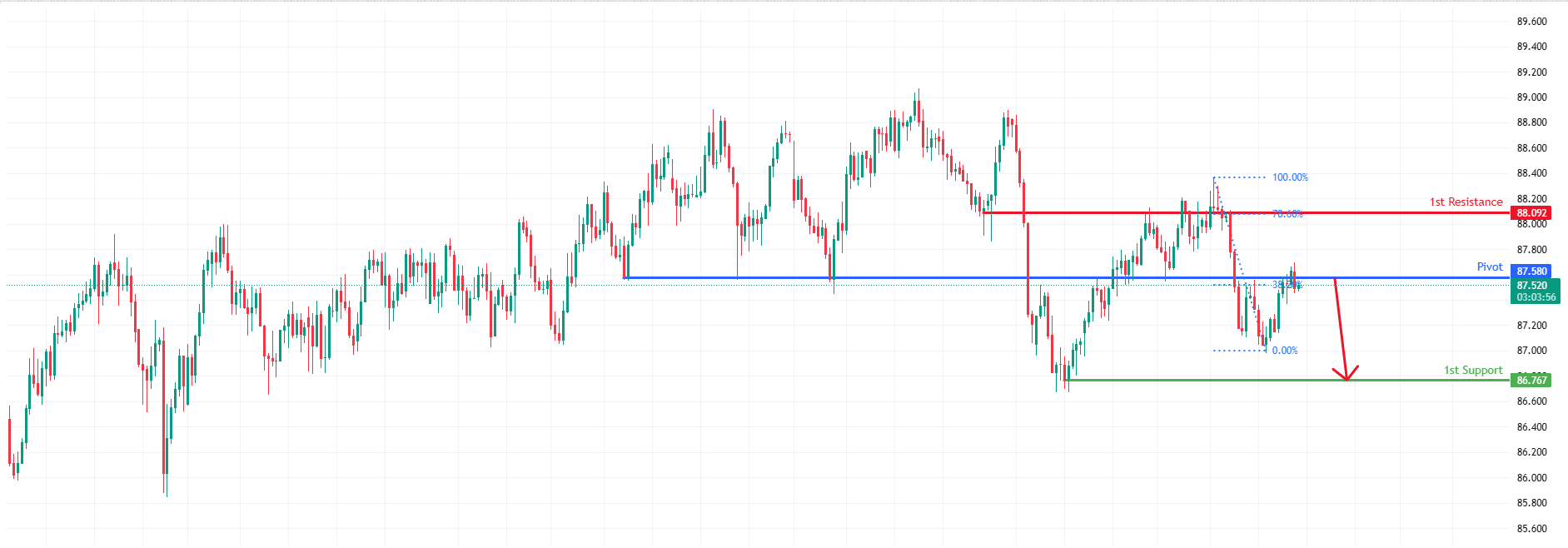 NZDJPY H4 I Bearish Reversal Off Major Resistance