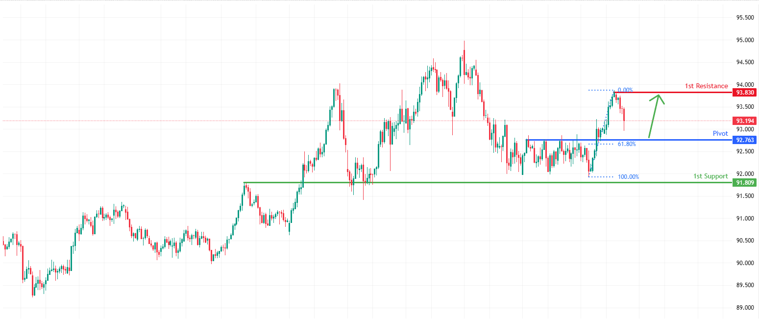 NZDJPY H4 | Bullish bounce off pullback support