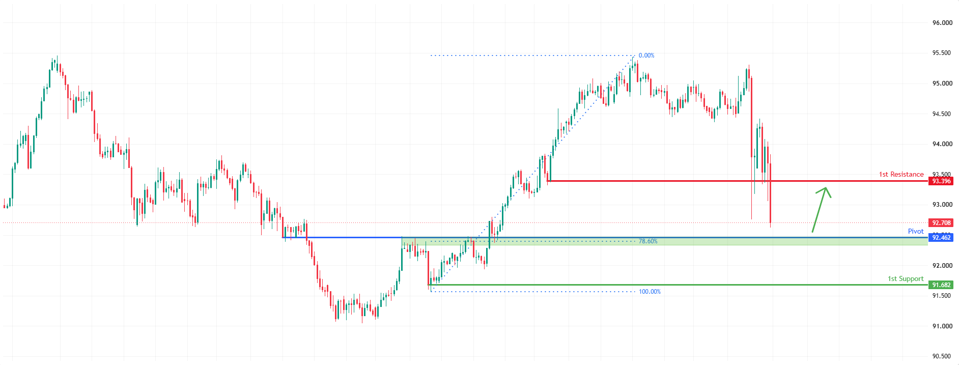 NZDJPY H1&nbsp; | Bullish Rebound