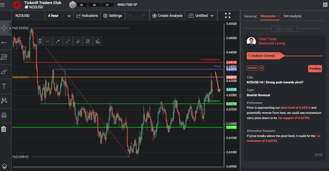 NZDUSD H4 | Strong Push Towards Pivot