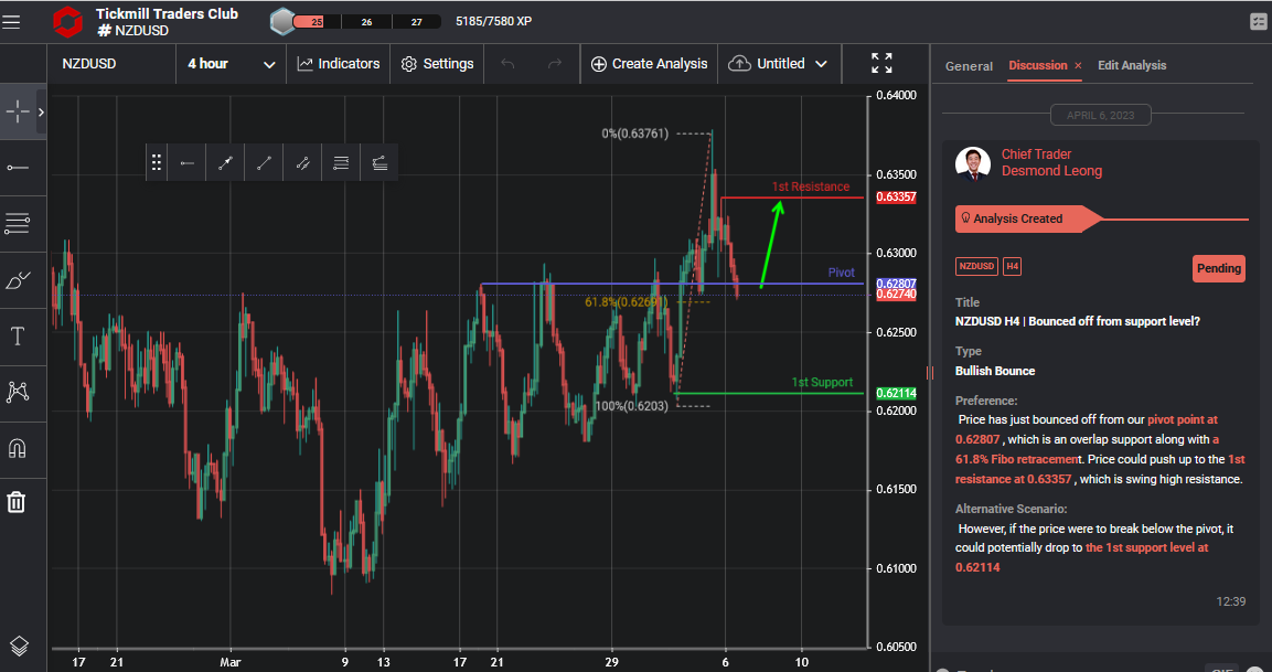 NZDUSD H4 | Bounced Off From Support Level