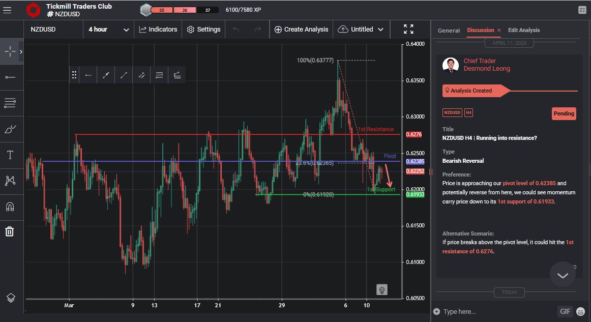 NZDUSD H4 | Running Into Resistance