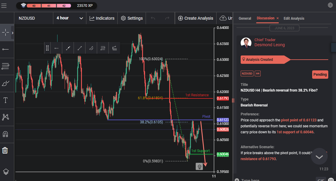 NZDUSD H4 | Bearish Reversal From 38.2% Fibo