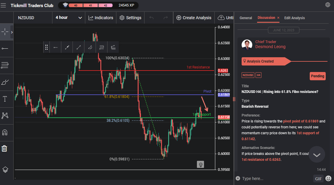 NZDUSD H4 | Rising Into 61.8% Fibo Resistance