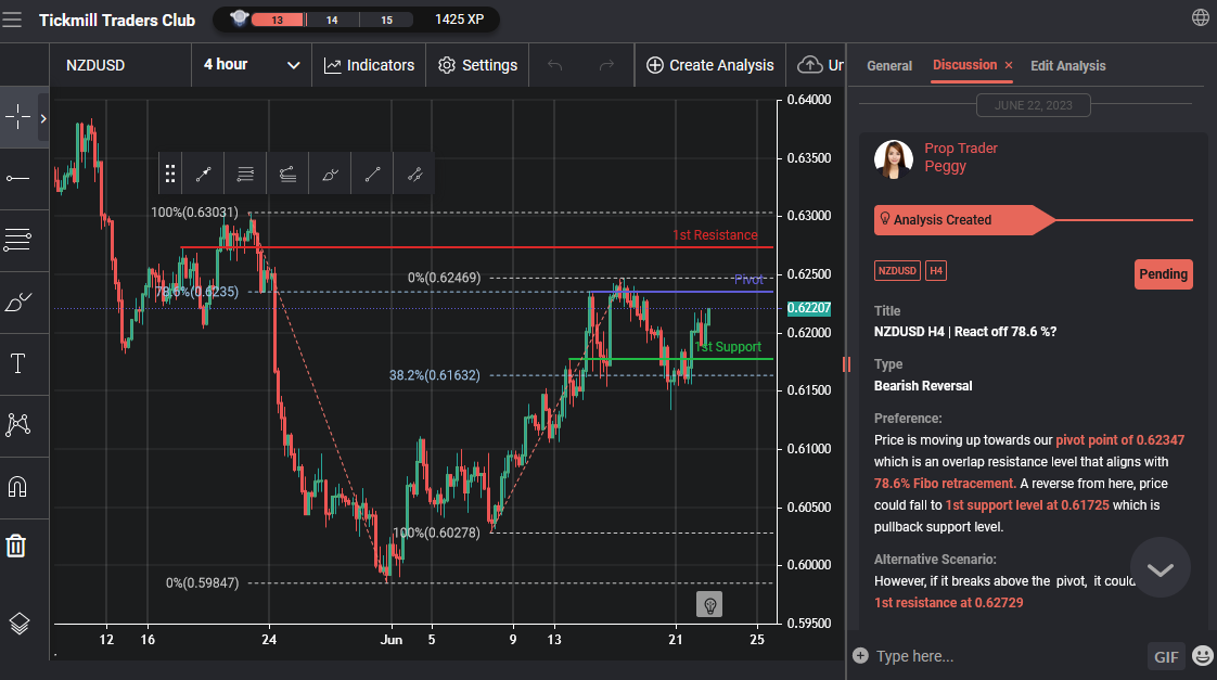 NZDUSD H4 | React Off 78.6 %