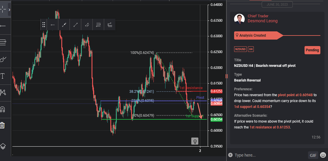 NZDUSD H4 | Bearish Reversal Off Pivot