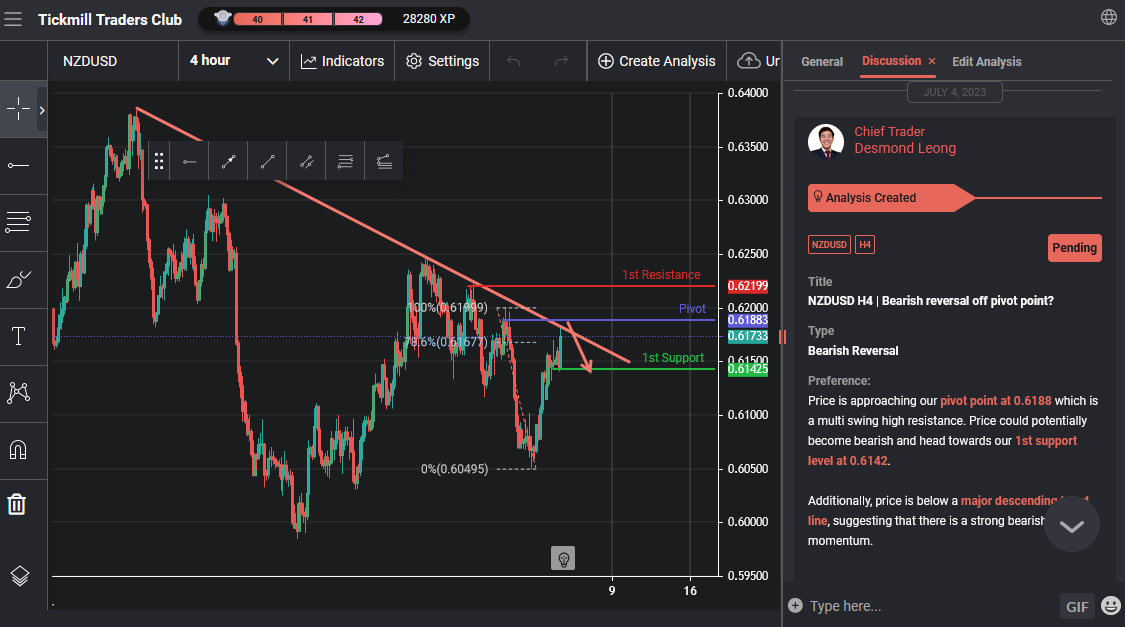NZDUSD H4 | Bearish Reversal Off Pivot Point