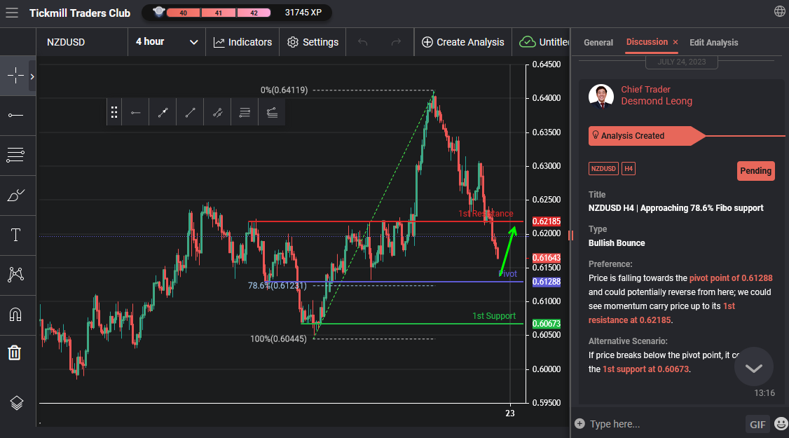 NZDUSD H4 | Approaching 78.6% Fibo Support