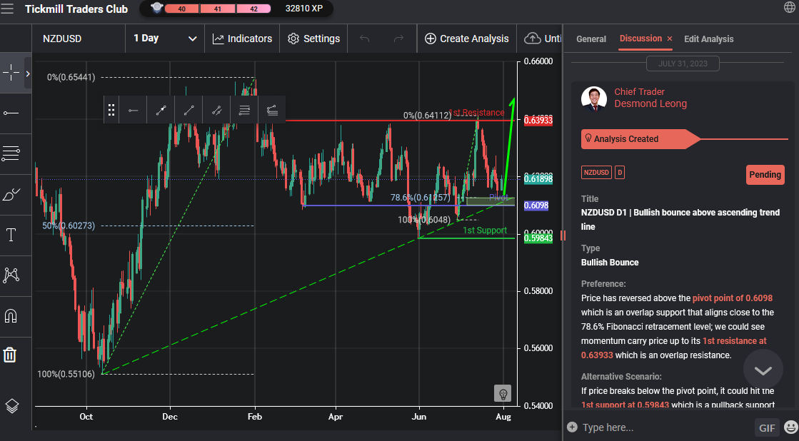 NZDUSD D1 | Bullish Bounce Above Ascending Trend Line