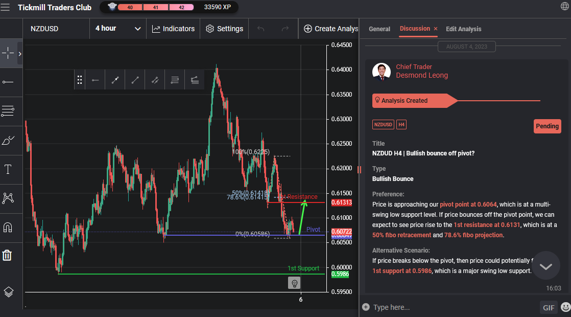 NZDUD H4 | Bullish Bounce Off Pivot?