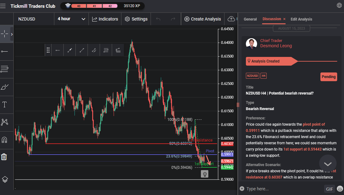 NZDUSD H4 | Potential Bearish Reversal?