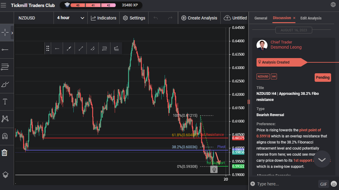 NZDUSD H4 | Approaching 38.2% Fibo Resistance