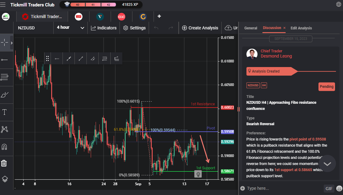 NZDUSD H4 | Approaching Fibo Resistance Confluence