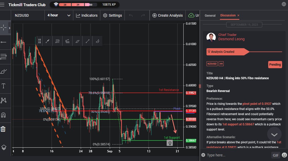 NZDUSD H4 | Rising Into 50% Fibo Resistance