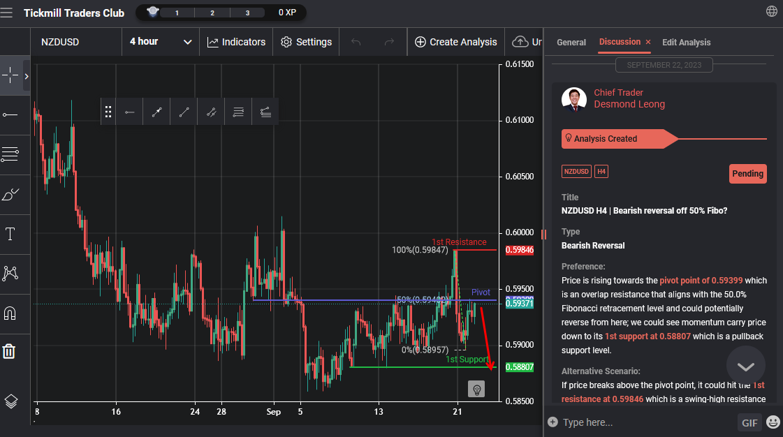 NZDUSD H4 | Bearish Reversal Off 50% Fibo?