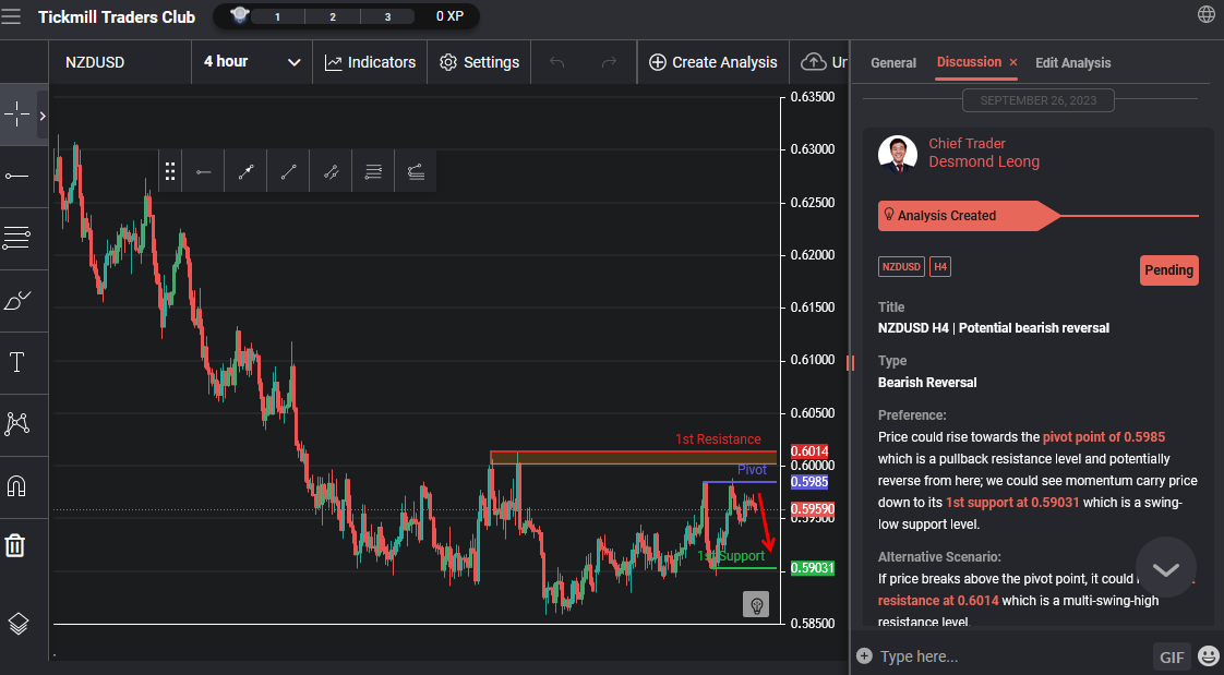 NZDUSD H4 | Potential Bearish Reversal